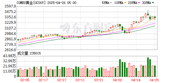 证券配资官网 COMEX黄金期货涨1.25% 报2640.8美元/盎司跌