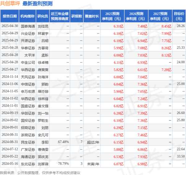 大盘股票配资网 天风证券: 给予共创草坪买入评级