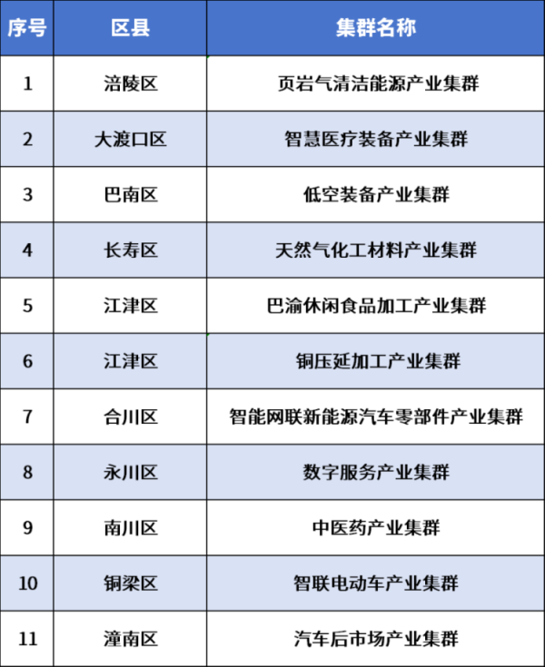 十大股票配资网址 聚链成群！重庆或再添11个市级中小企业特色产业集群