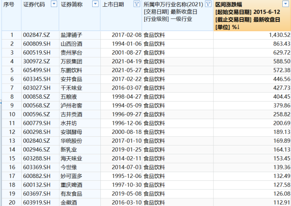 散户配资股票 A股10年涨跌榜：食品饮料、家电突破牛市高点，银行“慢牛”显复利特征